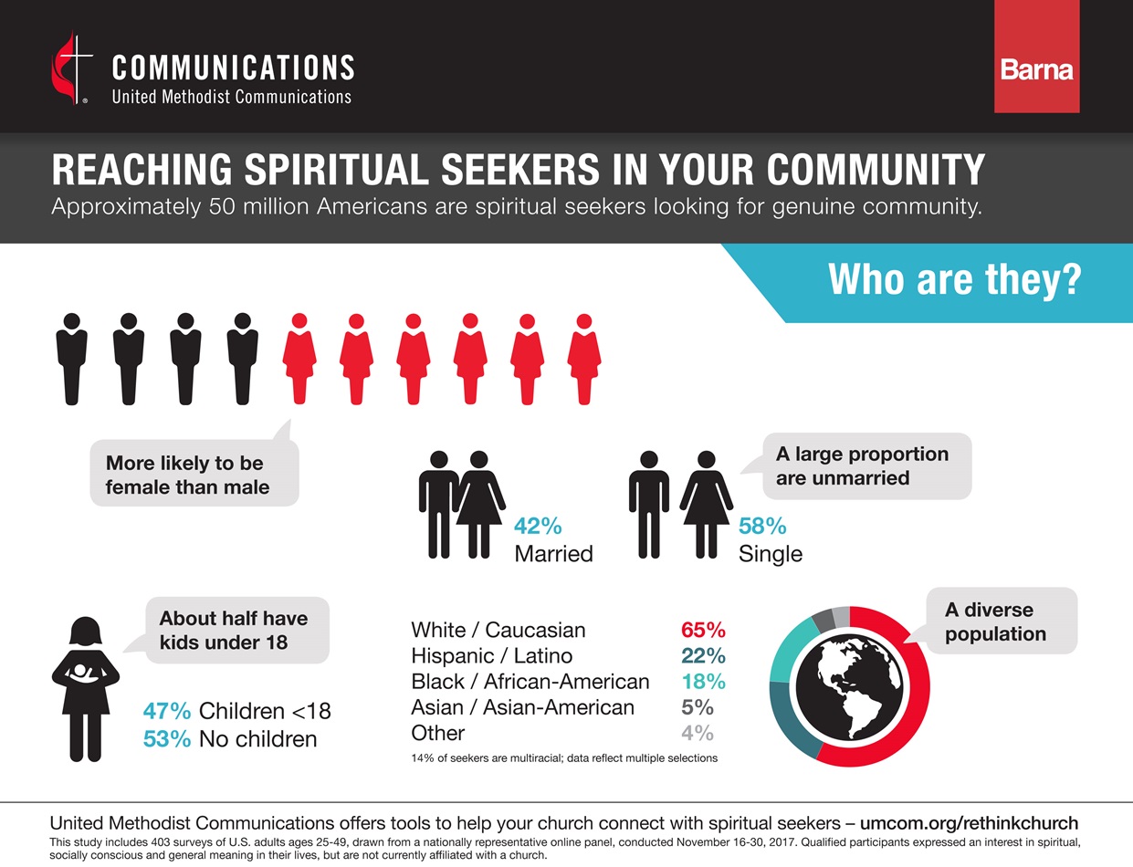 Research reveals that spiritual "seekers" are a diverse population, but more likely to be female than male and more likely to be single than married. Image courtesy of United Methodist Communications.