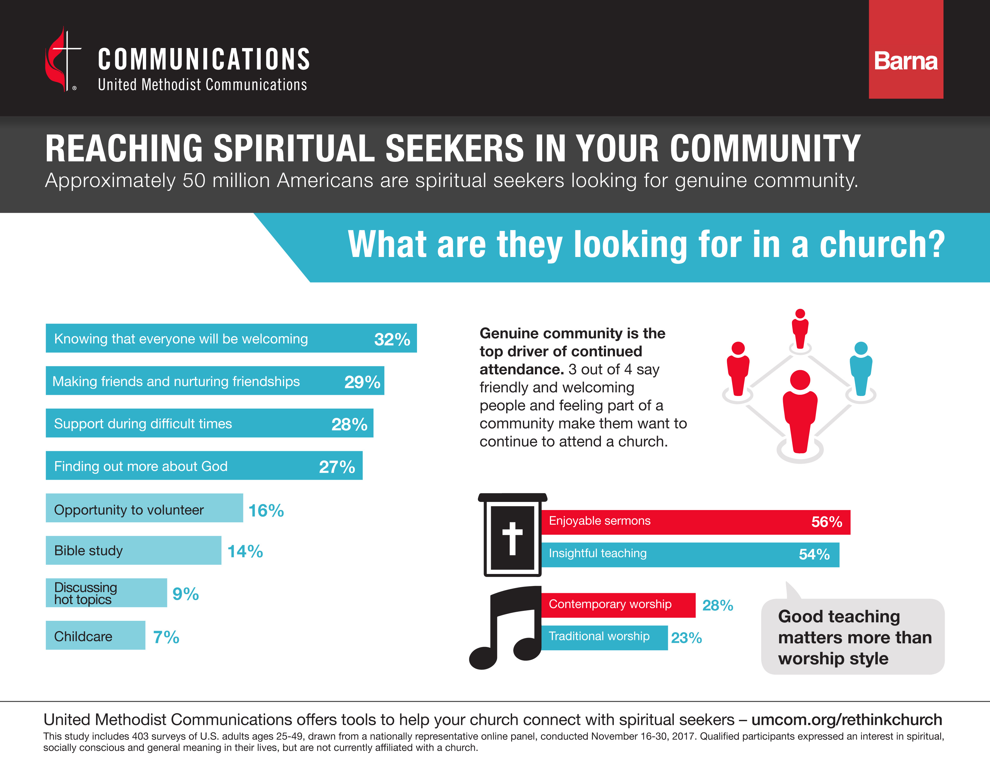 Genuine community and good teaching are top drivers for continued church attendance. Image courtesy of United Methodist Communications.