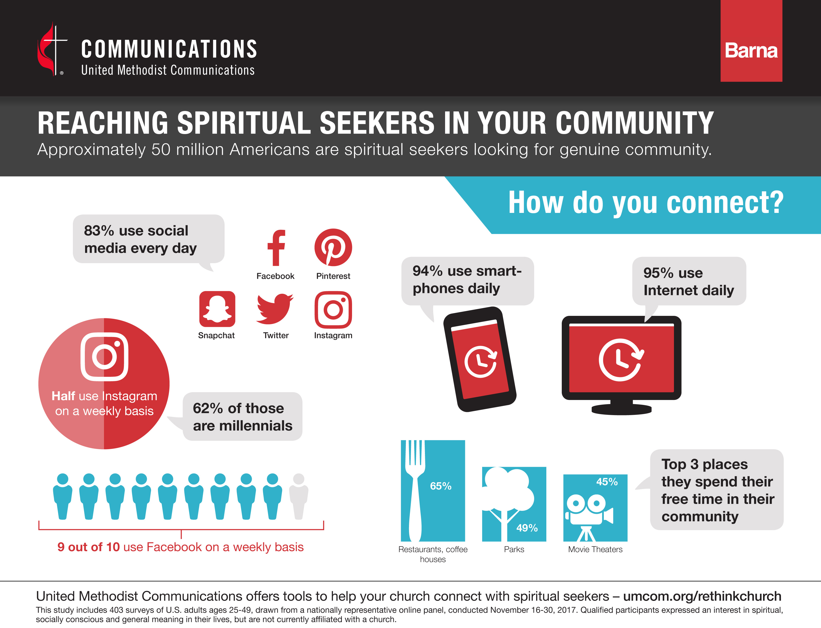 Seekers are digitally active and use the Internet, smart-phones, and social media daily while still finding time for off-line recreation. Image courtesy of United Methodist Communications.