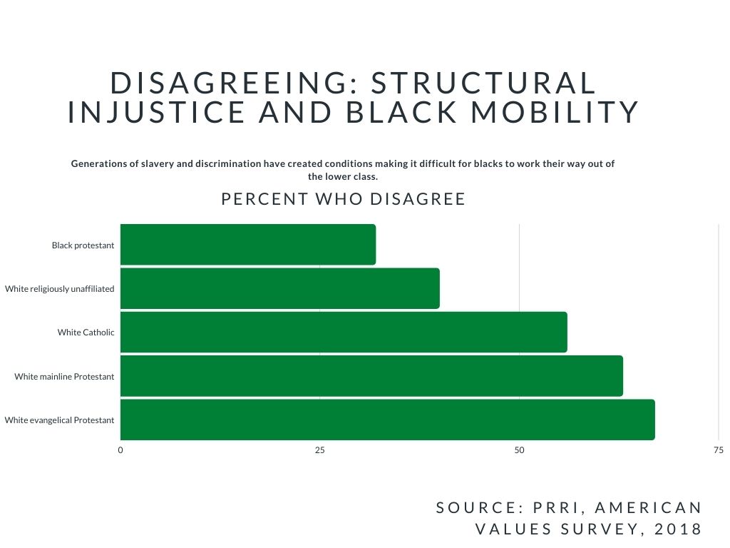 Percentages of those who disagree that past racism affects current mobility