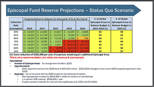 A graph of Episcopal Fund Reserve Projections from a presentation by the General Council on Finance and Administration at the U.S. General and Jurisdictional Conference Information Webinar hosted by the United Methodist Council of Bishops. Graph courtesy of the General Council on Finance and Administration