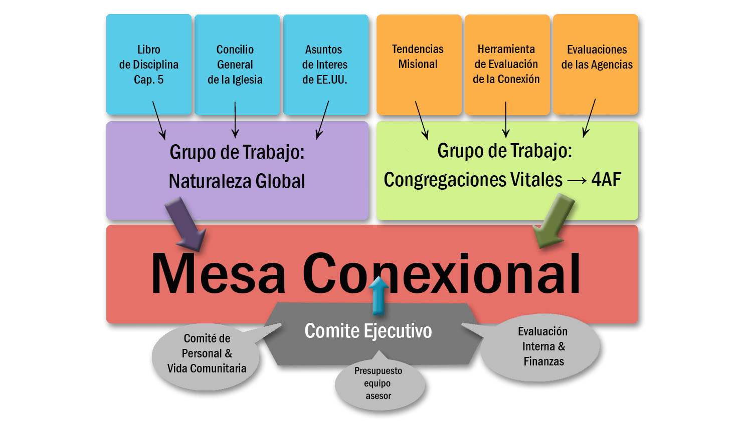 Estructura y membresía - Mesa Conexional