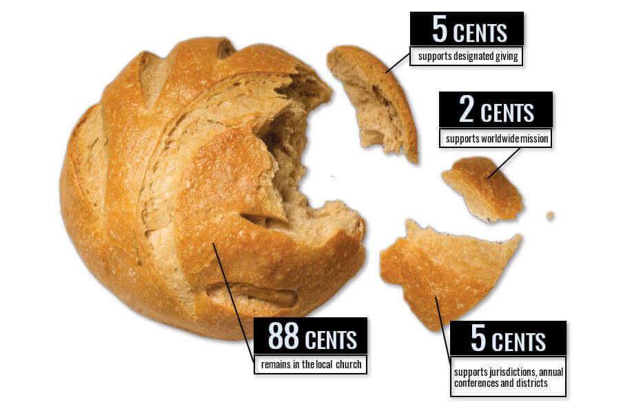 This infographic illustrates how funds are distributed in the United Methodist Church through connectional giving. The visual uses a round loaf of bread to represent the division of each dollar donated.
