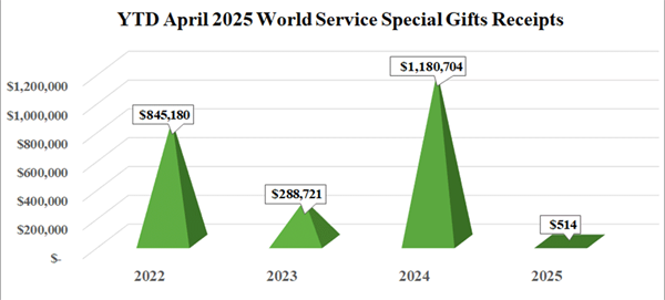 wssg_chart_april2025