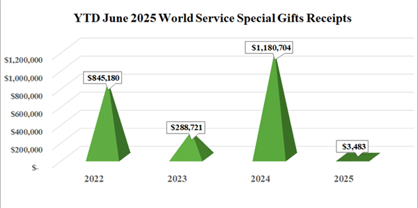 wssg_chart_june2025