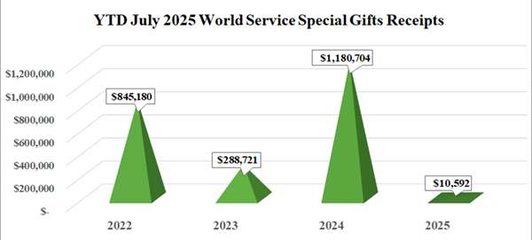 World Service Special Gifts Annual Conference Gifts