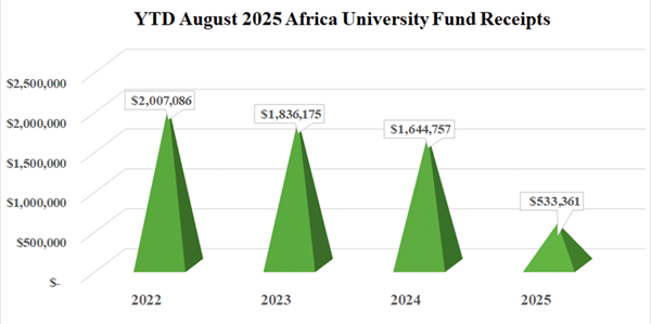 Africa University Fund August 2025 Annual Conference Gifts Africa University Fund August 2025 Annual Conference Gifts