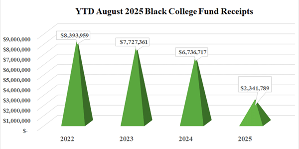 Black College Fund August 2025 Annual Conference Gifts Black College Fund August 2025 Annual Conference Gifts