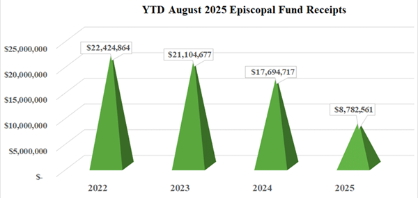 Episcopal Fund August 2025 Annual Conference Gifts Episcopal Fund August 2025 Annual Conference Gifts