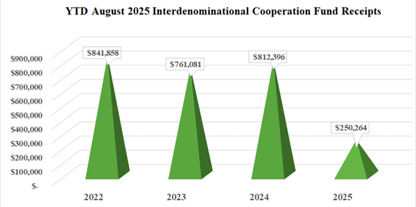 Interdenominational Cooperation Fund August 2025 Annual Conference Gifts Interdenominational Cooperation Fund August 2025 Annual Conference Gifts