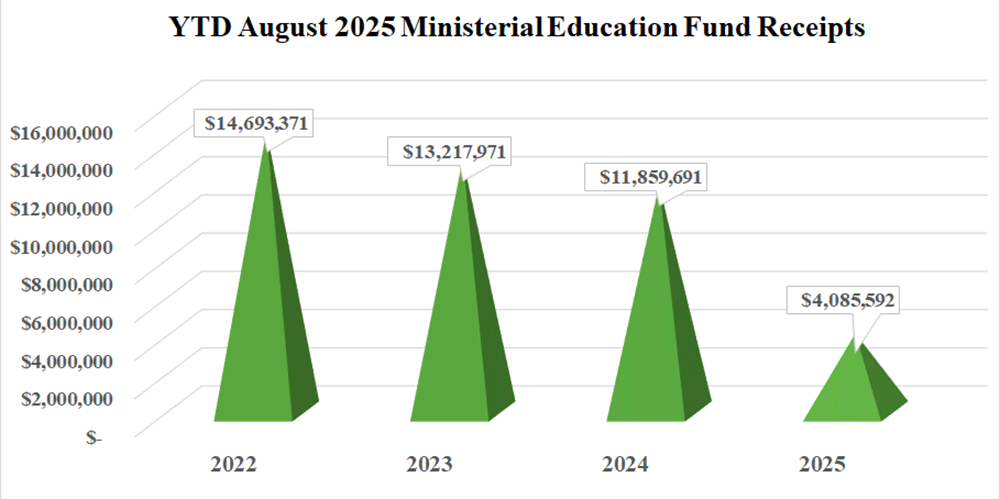 Ministerial Education Fund August 2025 Annual Conference Gifts