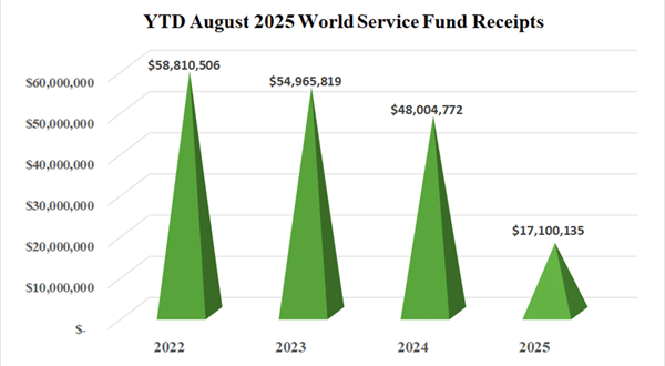 World Service Fund August 2025 Annual Conference Gifts World Service Fund August 2025 Annual Conference Gifts