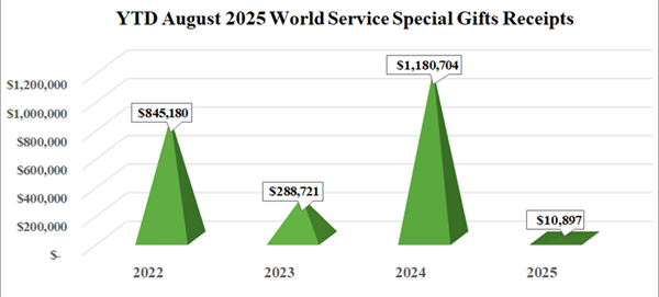 World Service Special Gifts August 2025 Annual Conference Gifts World Service Special Gifts August 2025 Annual Conference Gifts