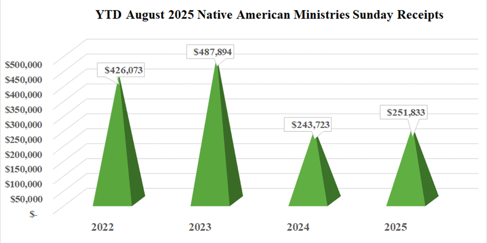 Native American Ministries Sunday August 2025 Annual Conference Gifts
