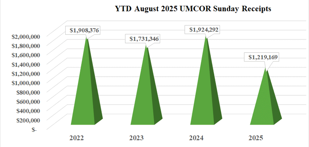 UMCOR Sunday August 2025 Annual Conference Gifts