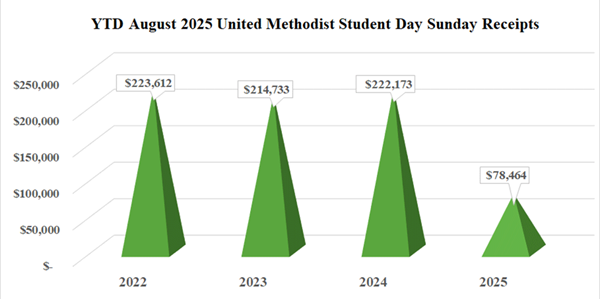 United Methodist Student Day Sunday August 2025 Annual Conference Gifts United Methodist Student Day Sunday August 2025 Annual Conference Gifts