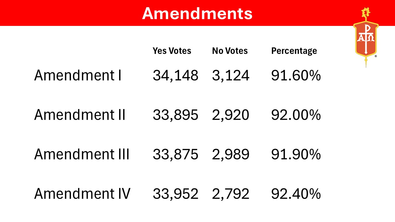Amendments Vote Outcome