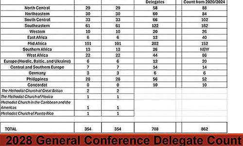 A chart shows how the 708 delegates for the 2028 General Conference will be distributed throughout the regional and jurisdictional conferences. Photo courtesy of the Commission on the General Conference.