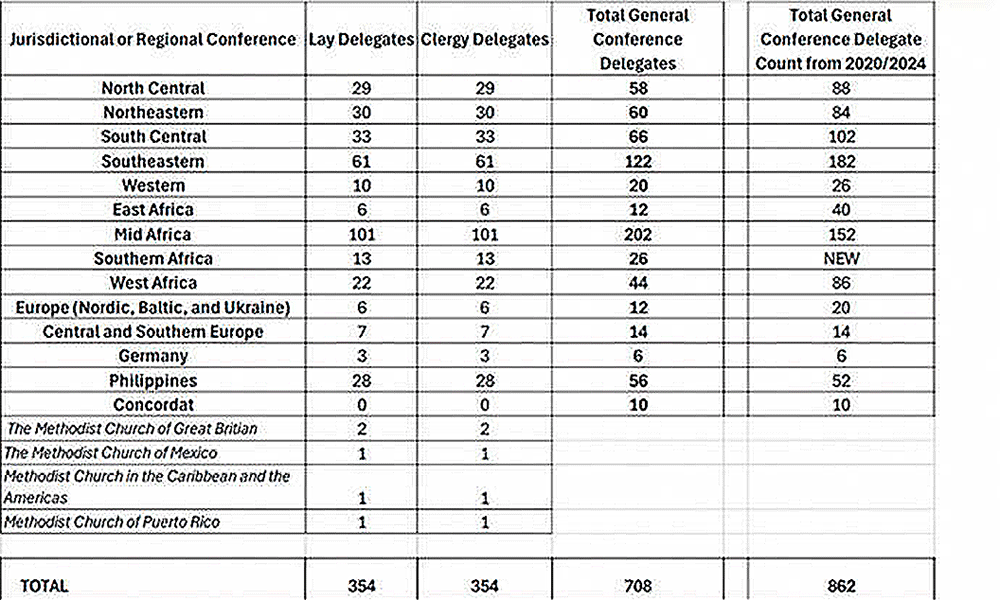 A chart shows how the 708 delegates for the 2028 General Conference will be distributed throughout the regional and jurisdictional conferences. Photo courtesy of the Commission on the General Conference.